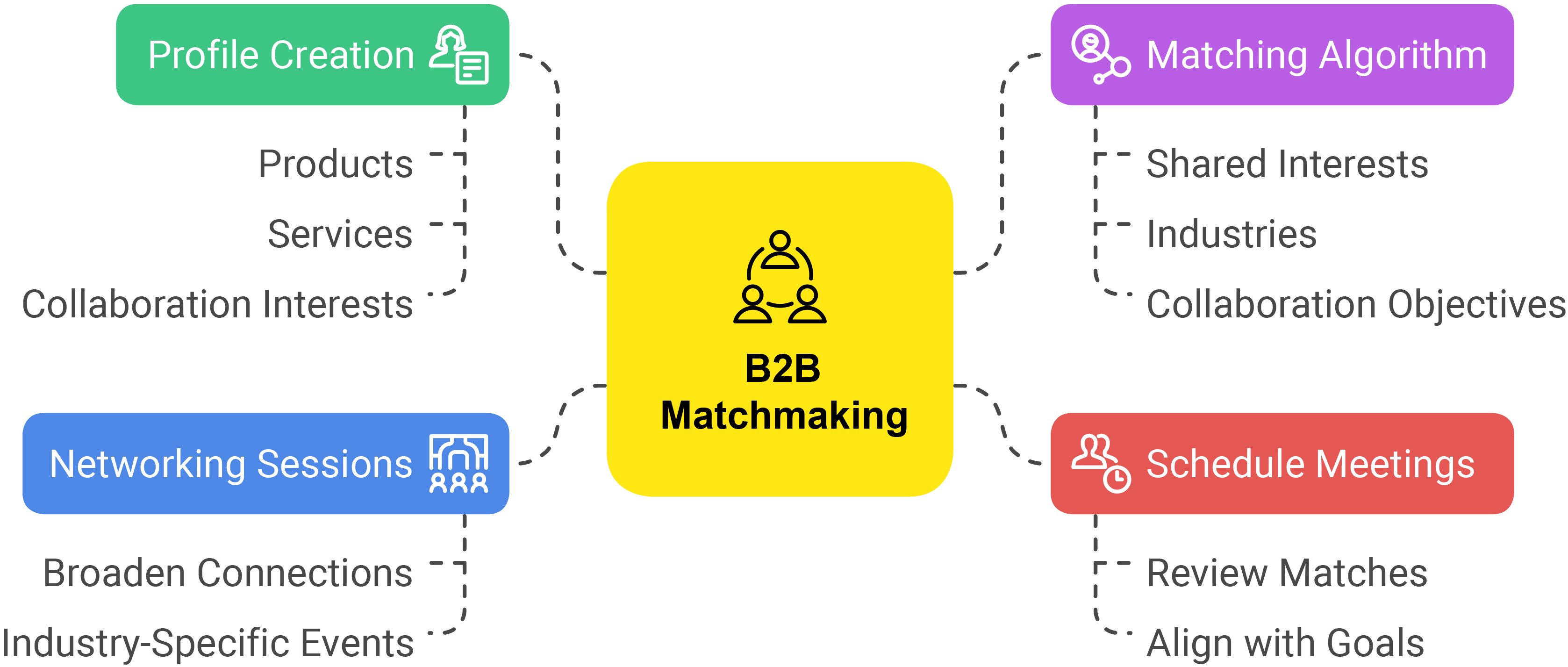 Registration and matchmaking move to Core by Go Global
